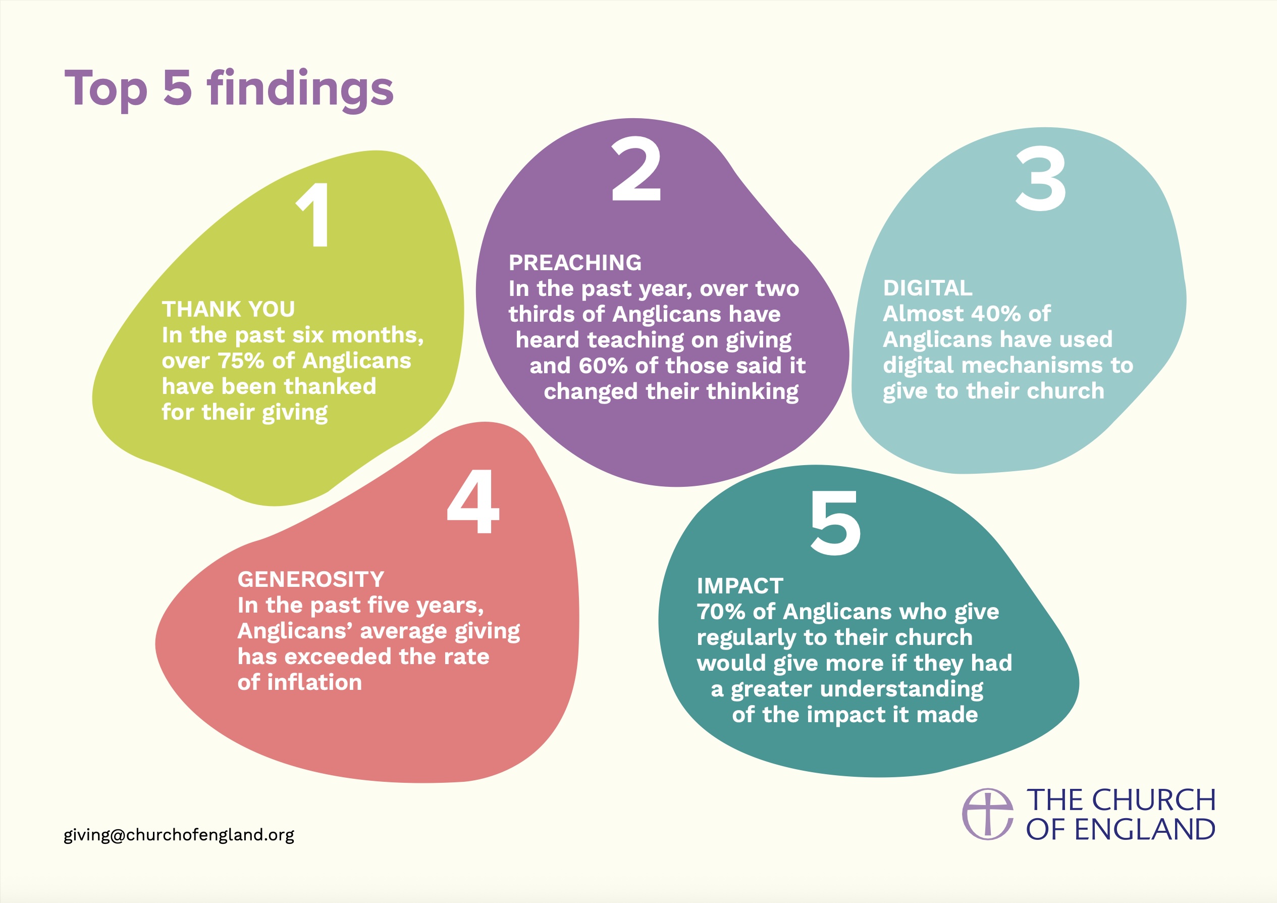 graphic showing the top 5 findings of the Anglican giving survey