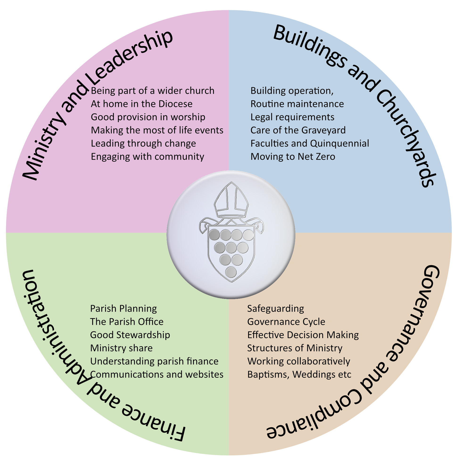 Diagram of the Training and Support Hub