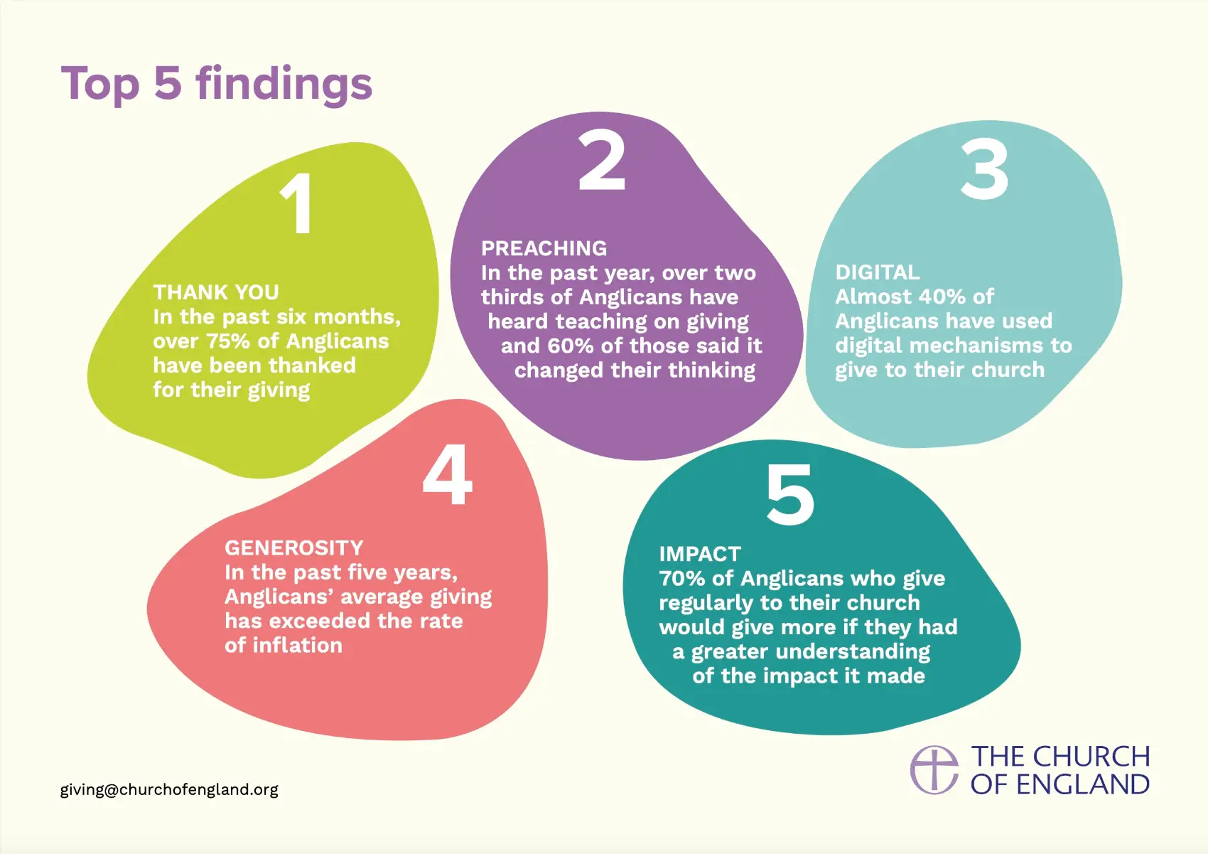 graphic showing the top 5 findings of the Anglican giving survey